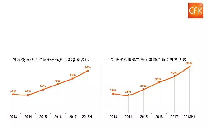 GfK:2018年上半年中国数码相机整体市场分析