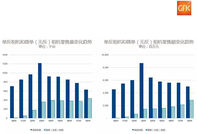 GfK:2018年上半年中国数码相机整体市场分析