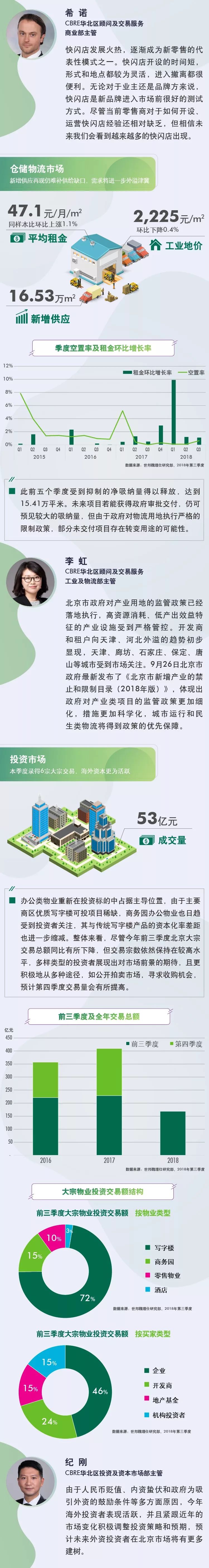CBRE:2018年第三季度北京房地产市场回顾与展望