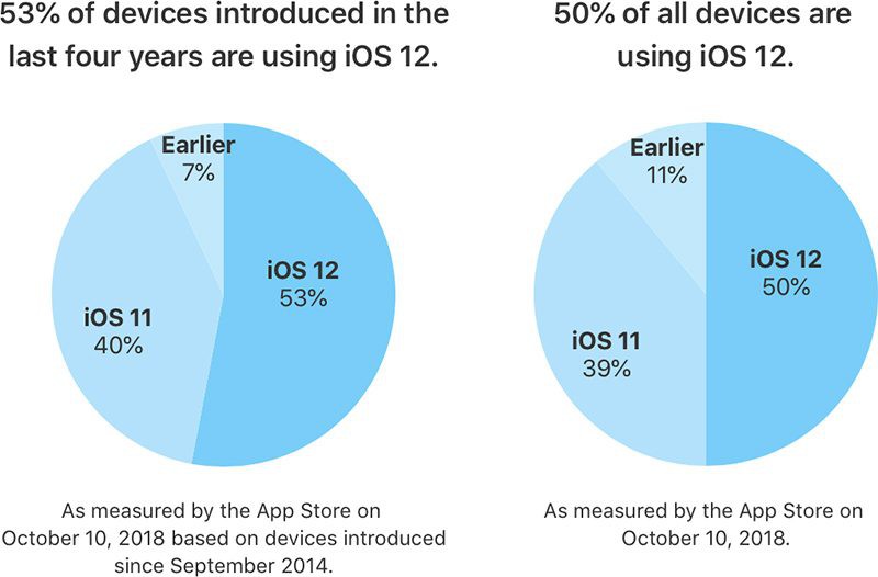 苹果:2018年10月iOS 12 安装普及率达53%