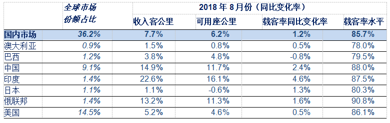 IATA：2018年8月全球航空客运需求同比增长6.4%