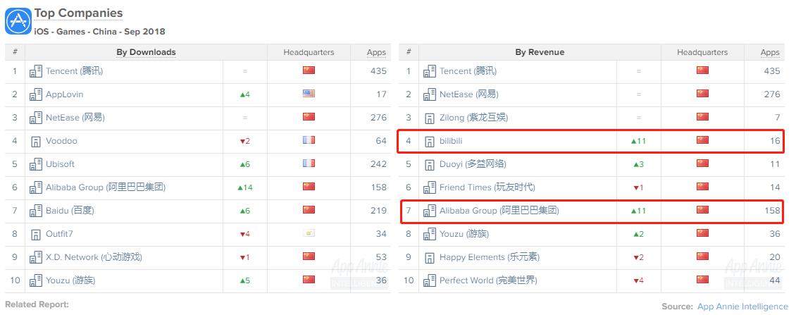 AppAnnie:2018年9月手机游戏报告