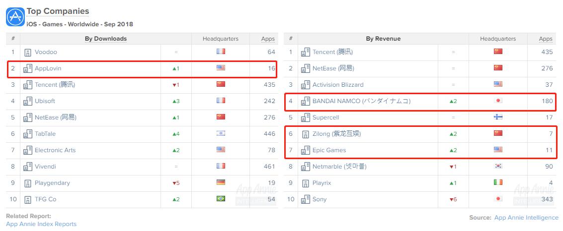 AppAnnie:2018年9月手机游戏报告