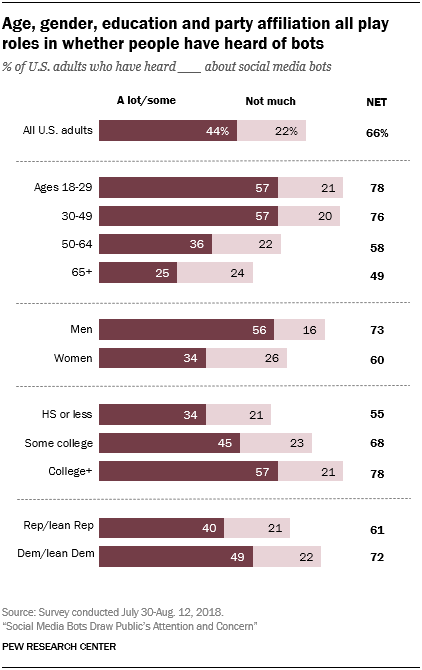 Pew:53%的美国人无法在社交平台中区分机器人和真人