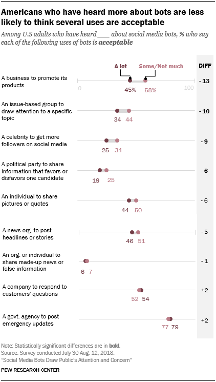 Pew:53%的美国人无法在社交平台中区分机器人和真人
