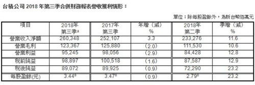 台积电财报:2018年Q3台积电净利润约199.6亿元 同比减少0.9%