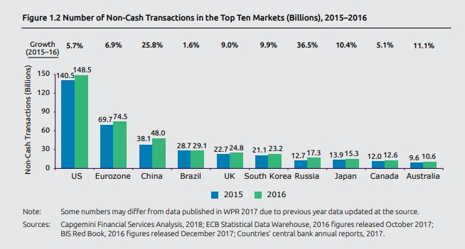 2018年世界支付报告 中国无现金支付排名全球第三