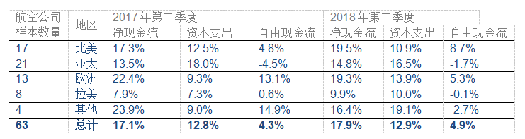 IATA:2018年9月份全球航企股价环比下跌1.0%