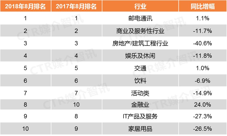 CTR:2018年8月户外广告榜单