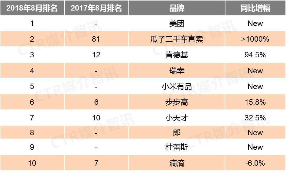 CTR:2018年8月户外广告榜单