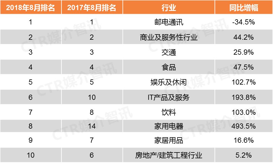 CTR:2018年8月户外广告榜单