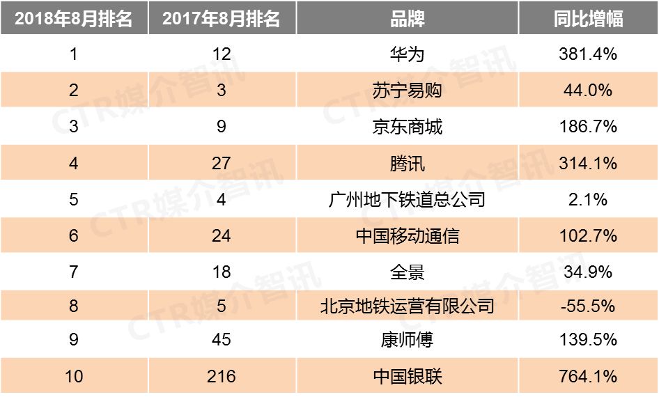 CTR:2018年8月户外广告榜单