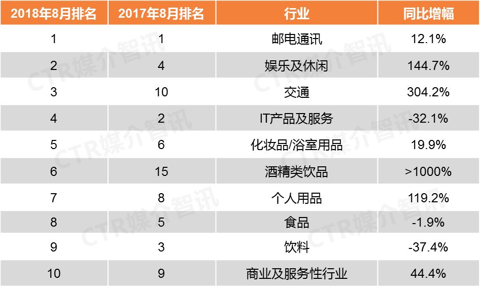 CTR:2018年8月户外广告榜单