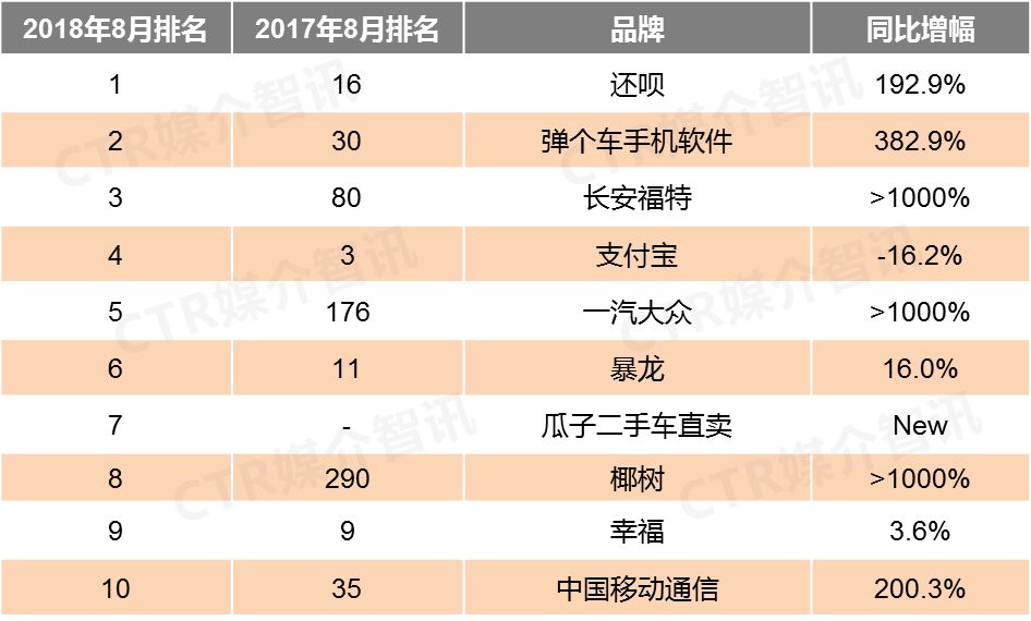 CTR:2018年8月户外广告榜单