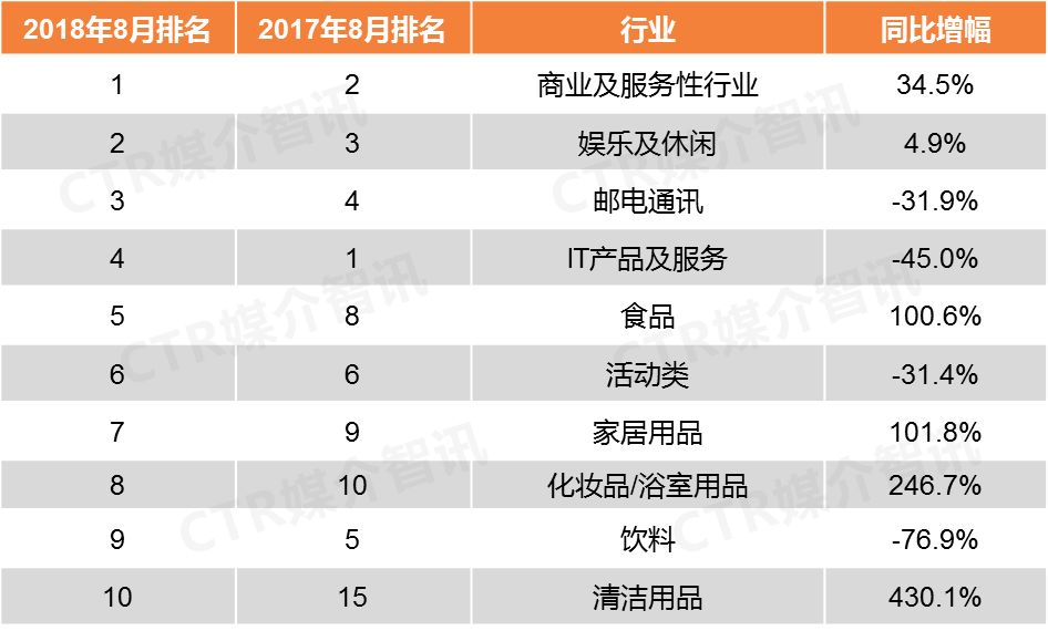 CTR:2018年8月户外广告榜单