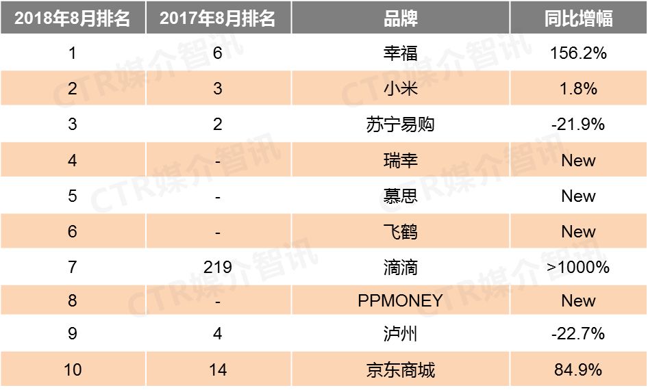 CTR:2018年8月户外广告榜单
