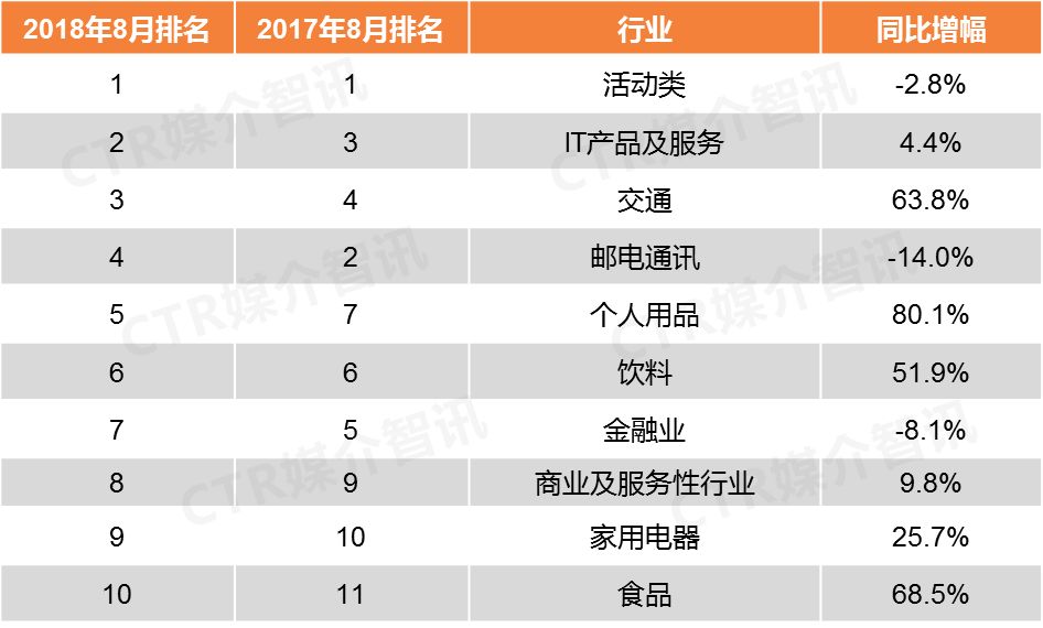 CTR:2018年8月户外广告榜单