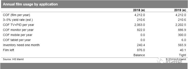 IHS Markit:显示驱动IC薄膜预计在2018年第四季