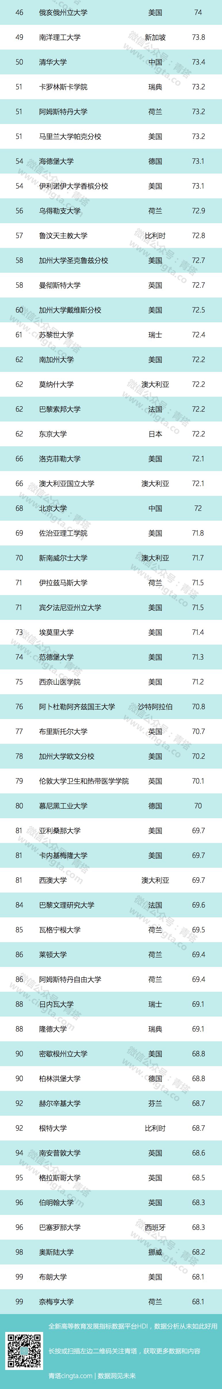 USNews：2019世界大学排行榜