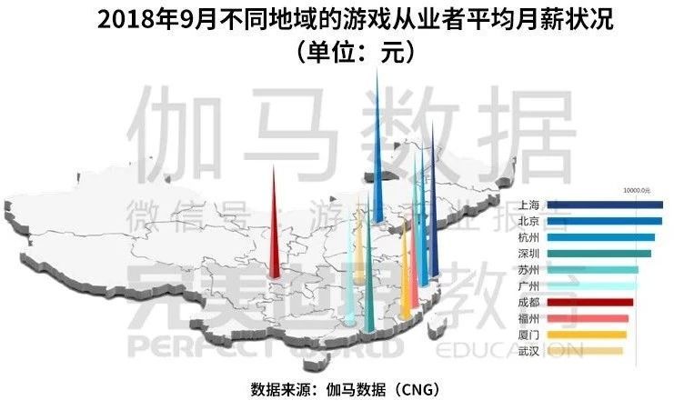 伽马数据:2018中国游戏从业者薪资报告