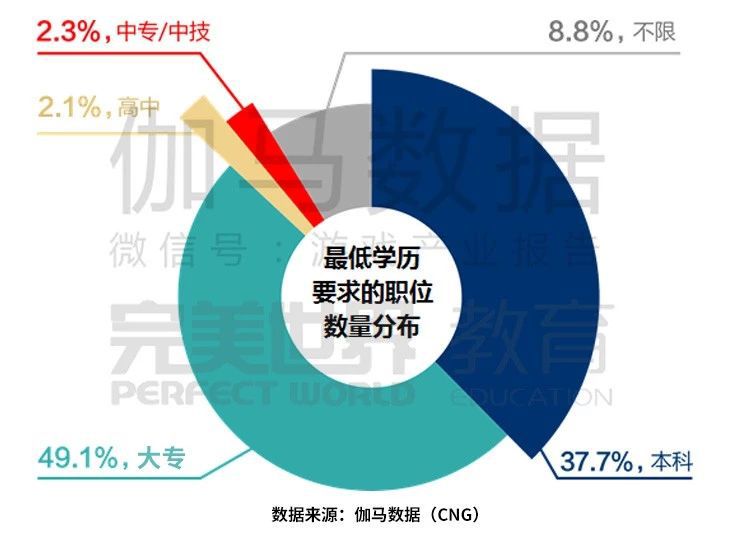 伽马数据:2018中国游戏从业者薪资报告