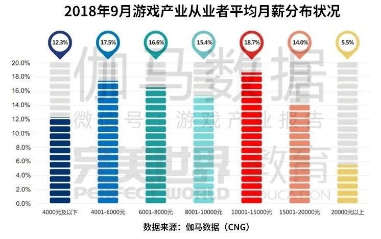 伽马数据:2018中国游戏从业者薪资报告