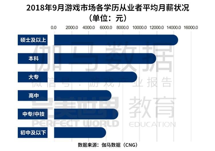伽马数据:2018中国游戏从业者薪资报告