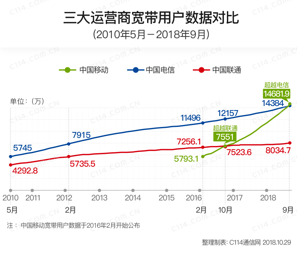 2018年9月三大运营商运营报告 中国移动全业务“称王”