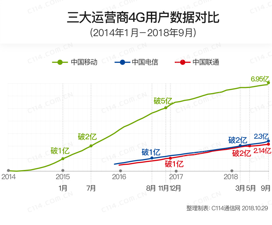 2018年9月三大运营商运营报告 中国移动全业务“称王”