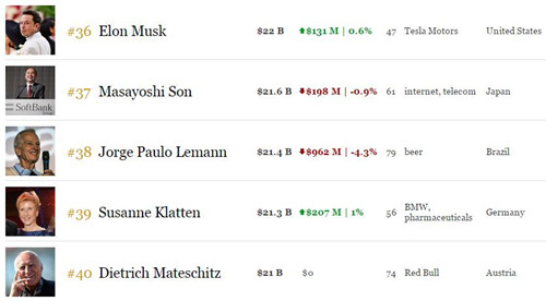 福布斯:马斯克身家增至220亿美元 已超过软银董事长孙正义