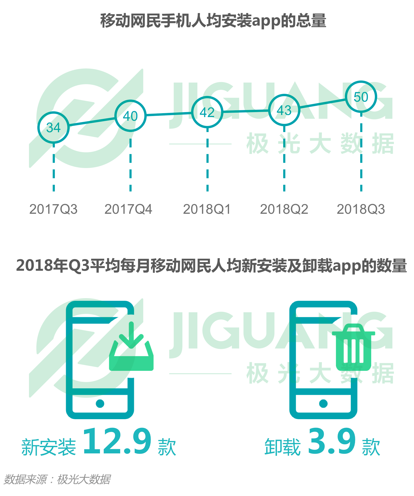 极光大数据:2018年Q3移动互联网行业季度数据报告