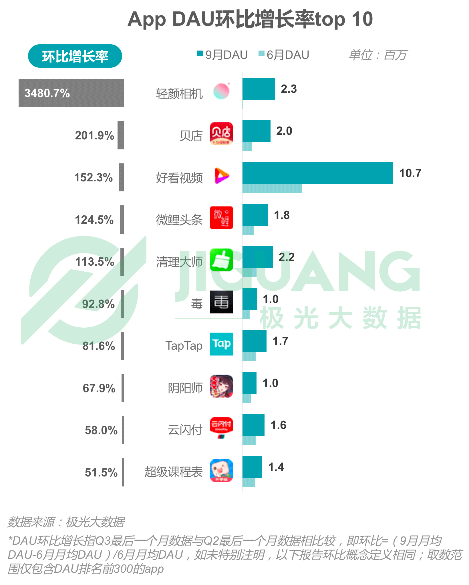 极光大数据:2018年Q3移动互联网行业季度数据报告