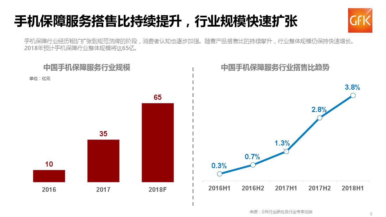 GFK:2018上半年中国手机保障服务行业市场报告(199it)