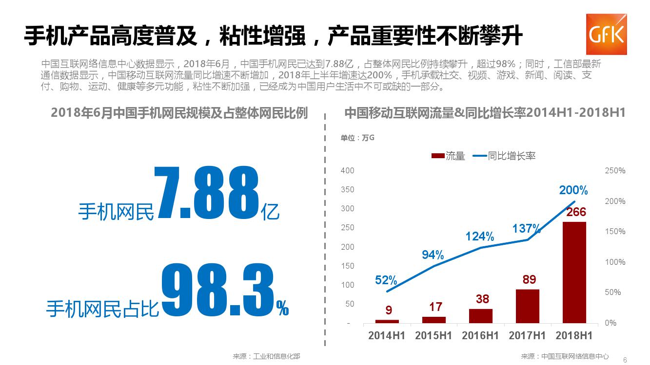 GFK:2018上半年中国手机保障服务行业市场报告(199it)