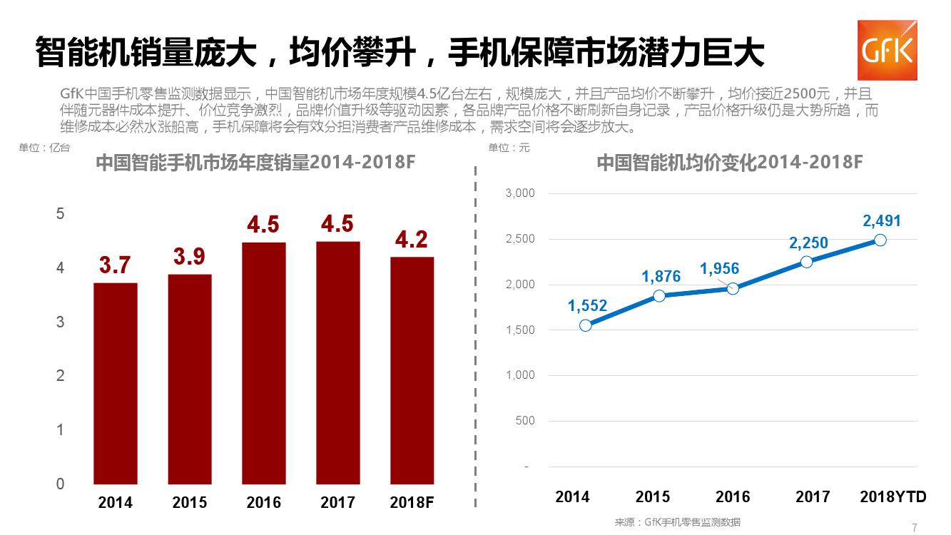 GFK:2018上半年中国手机保障服务行业市场报告(199it)