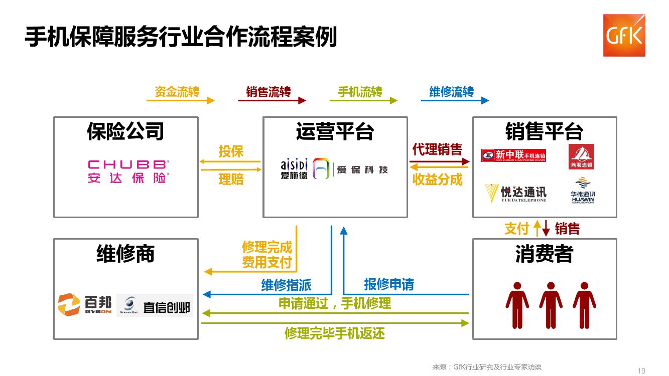 GFK:2018上半年中国手机保障服务行业市场报告(199it)