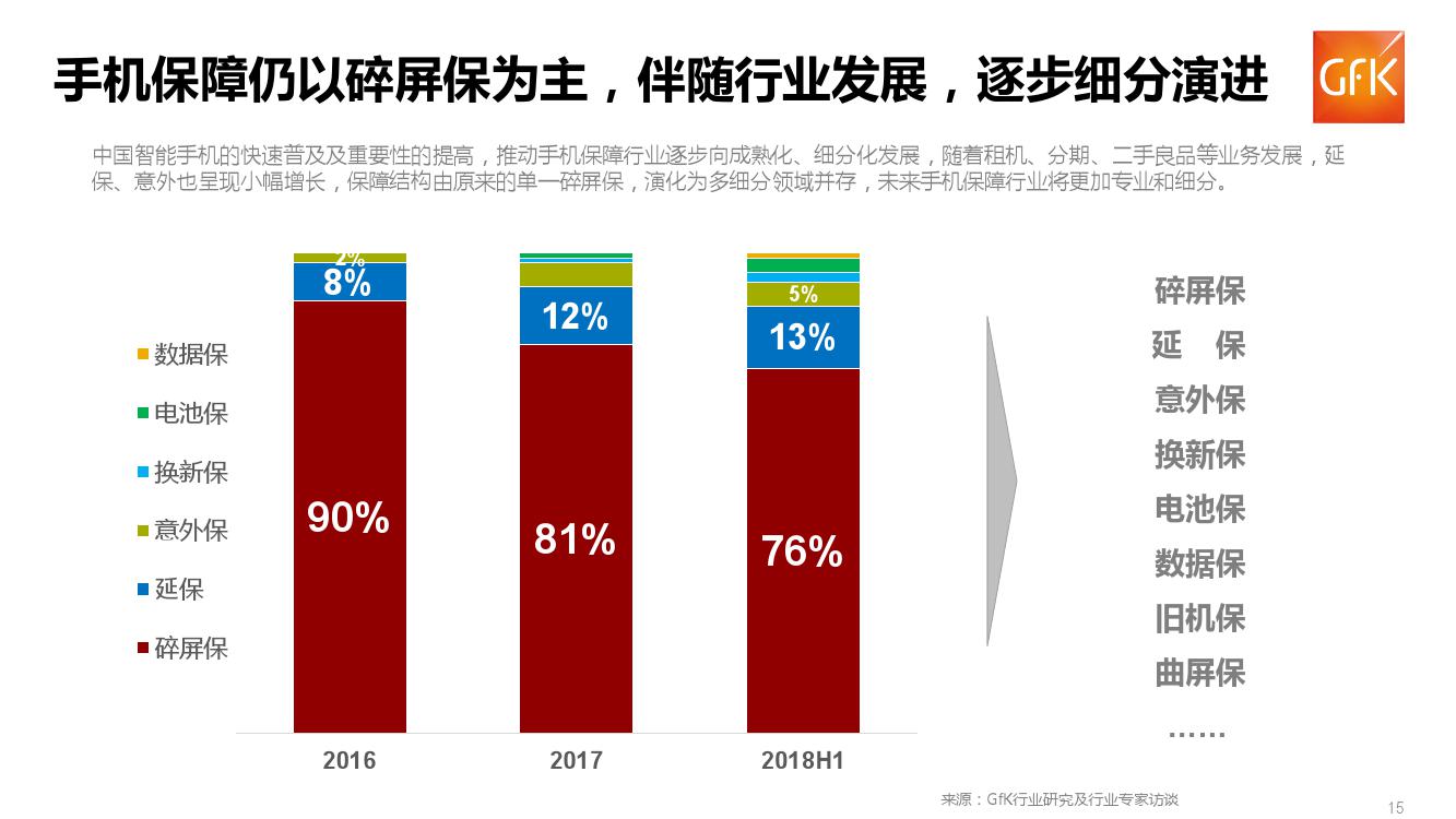 GFK:2018上半年中国手机保障服务行业市场报告(199it)
