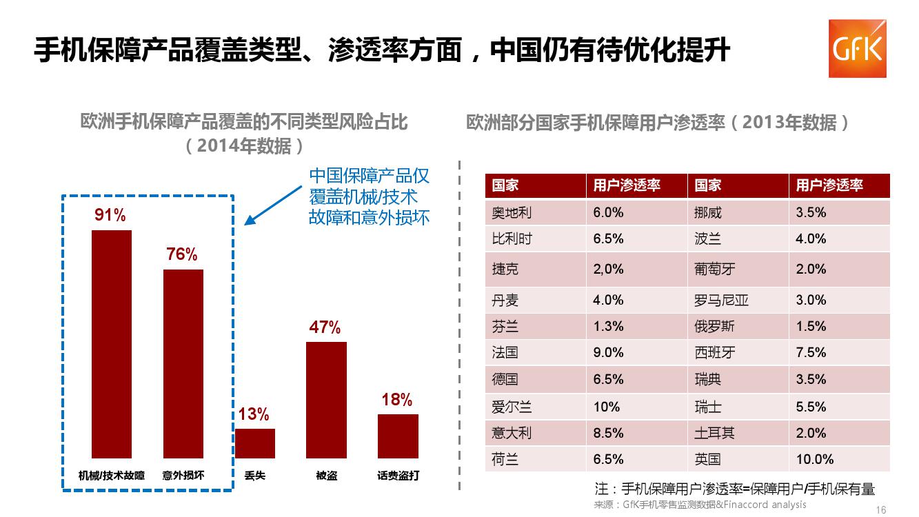 GFK:2018上半年中国手机保障服务行业市场报告(199it)