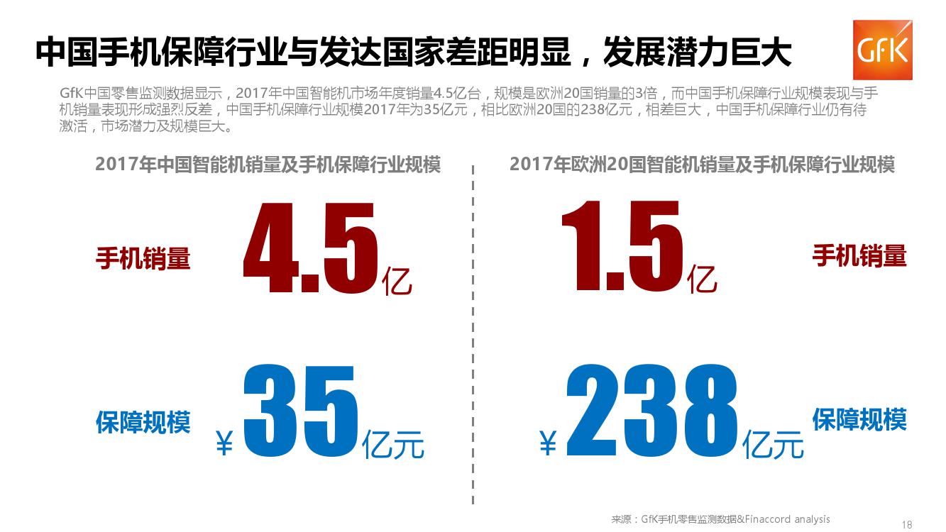 GFK:2018上半年中国手机保障服务行业市场报告(199it)