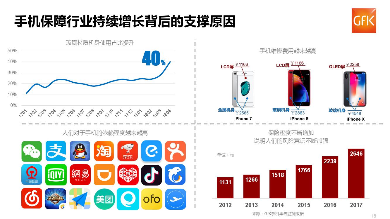 GFK:2018上半年中国手机保障服务行业市场报告(199it)