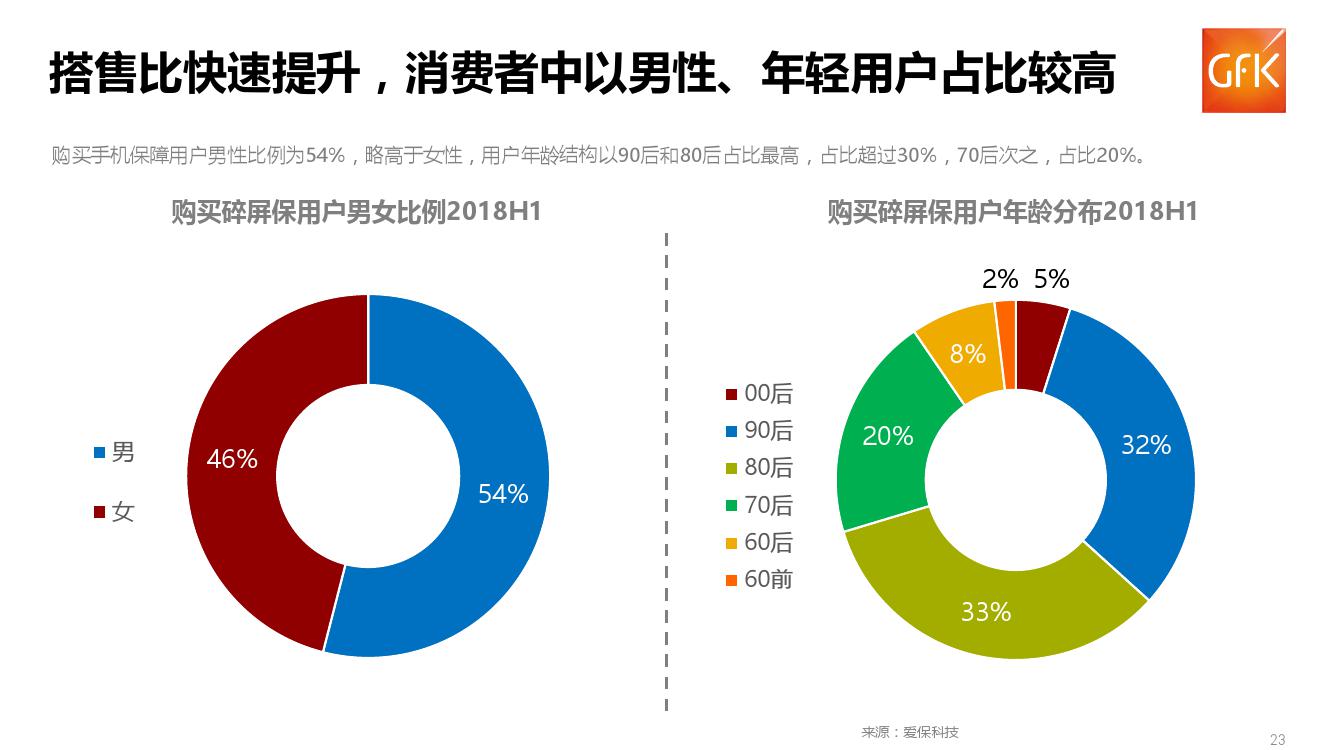 GFK:2018上半年中国手机保障服务行业市场报告(199it)