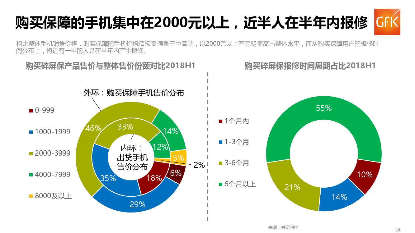 GFK:2018上半年中国手机保障服务行业市场报告(199it)