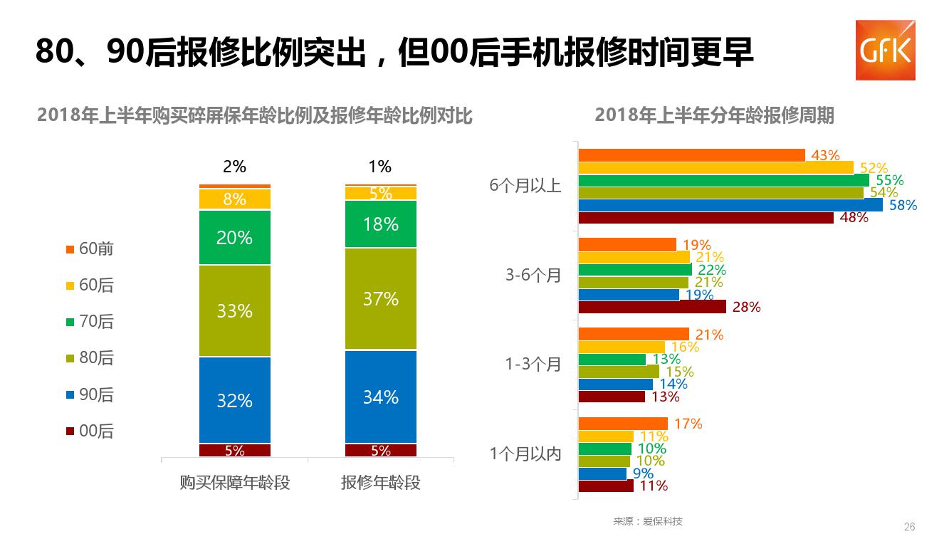 GFK:2018上半年中国手机保障服务行业市场报告(199it)