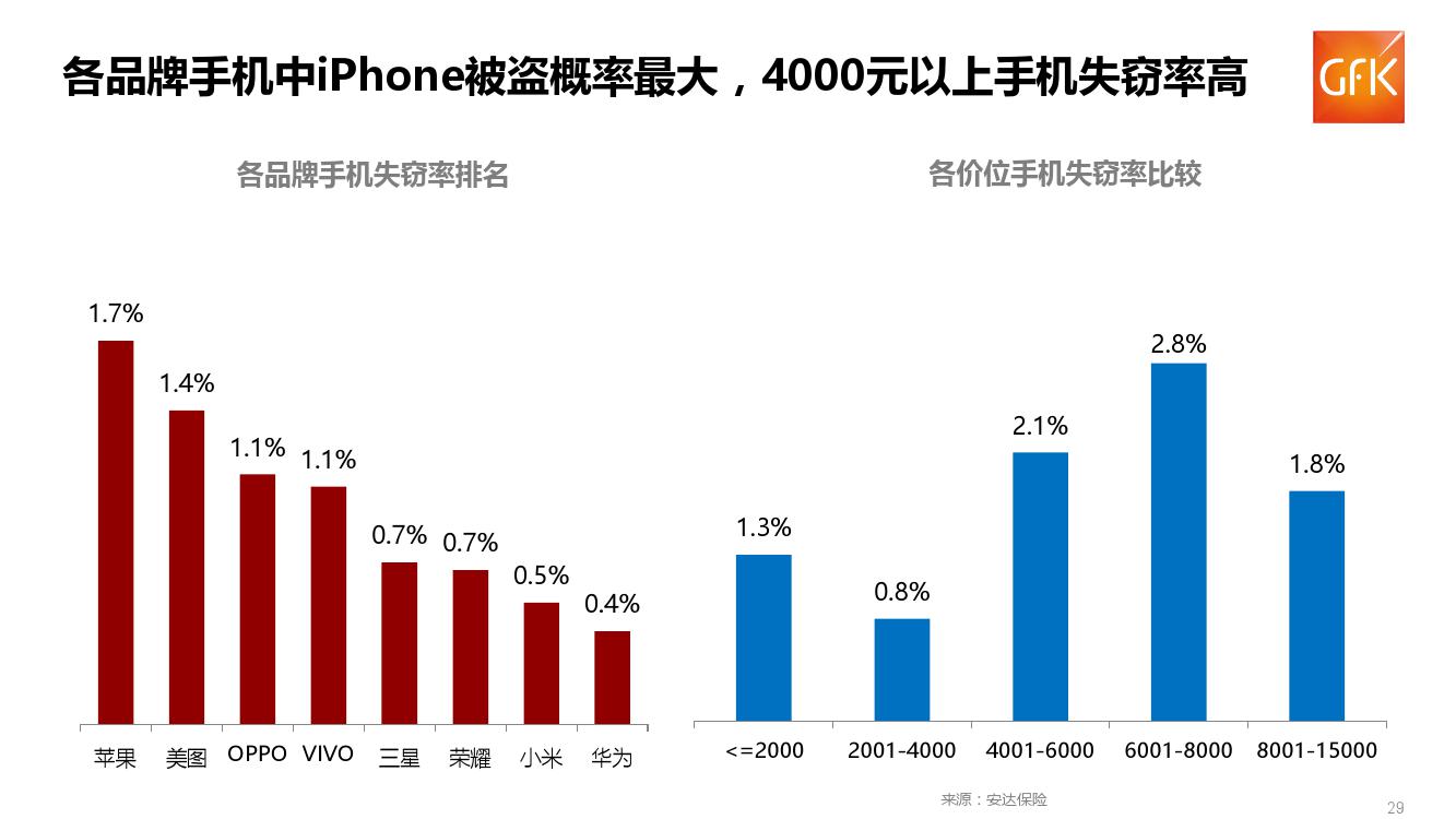 GFK:2018上半年中国手机保障服务行业市场报告(199it)