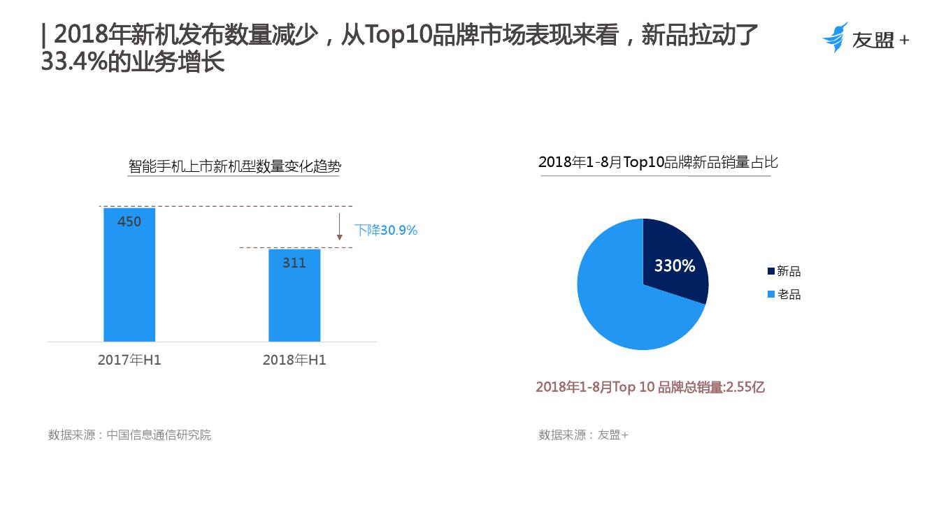 友盟+:2018年1-8月手机行业趋势报告