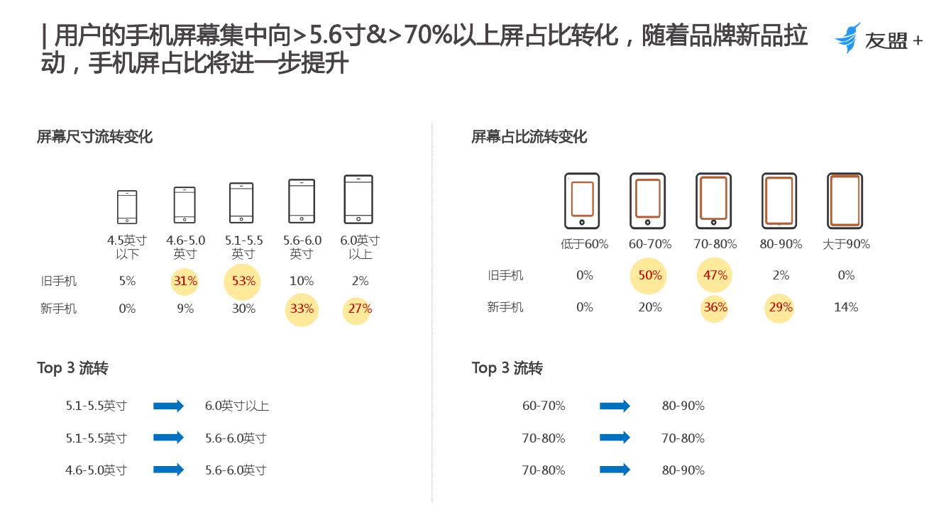 友盟+:2018年1-8月手机行业趋势报告