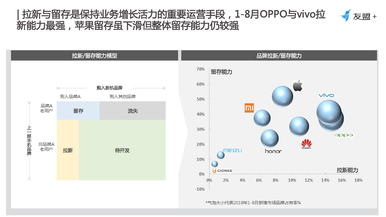 友盟+:2018年1-8月手机行业趋势报告