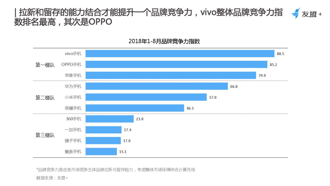 友盟+:2018年1-8月手机行业趋势报告