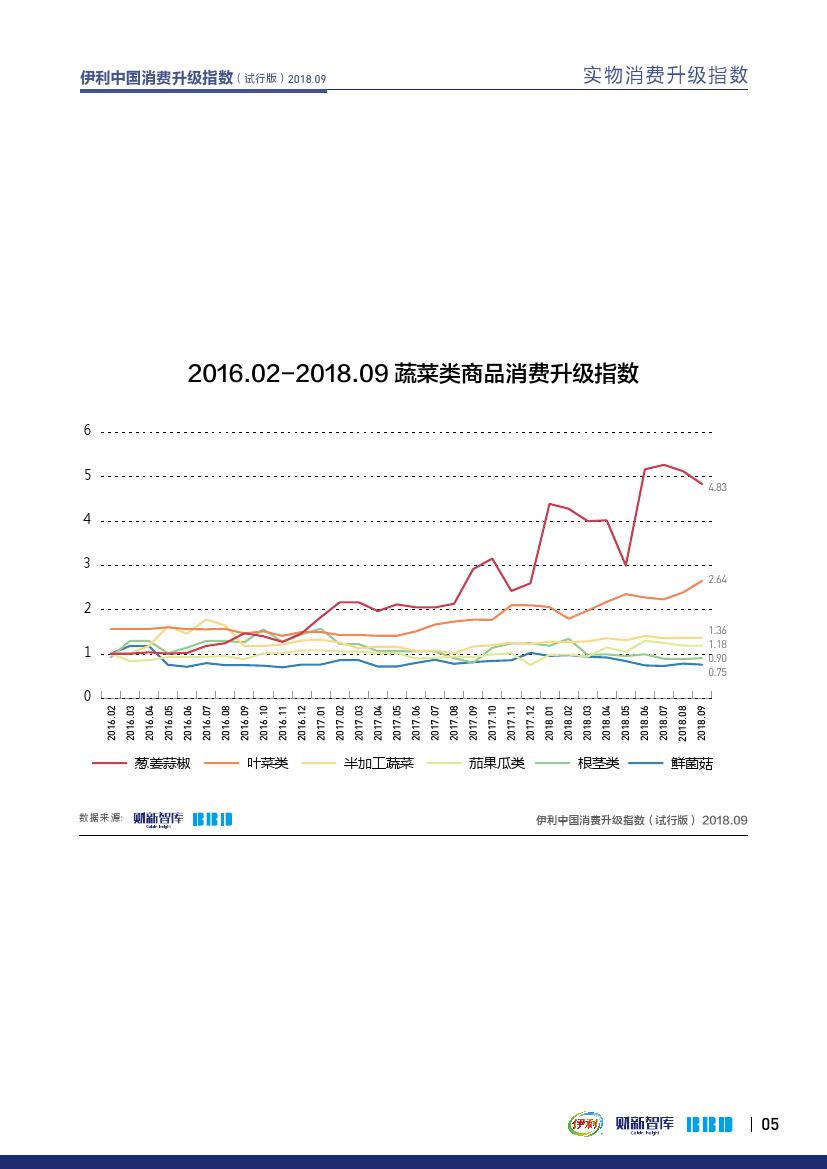 财新智库BBD:2018年9月伊利中国消费升级指数报告(199it)