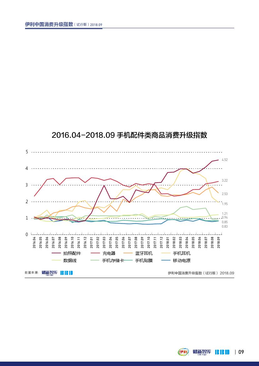 财新智库BBD:2018年9月伊利中国消费升级指数报告(199it)